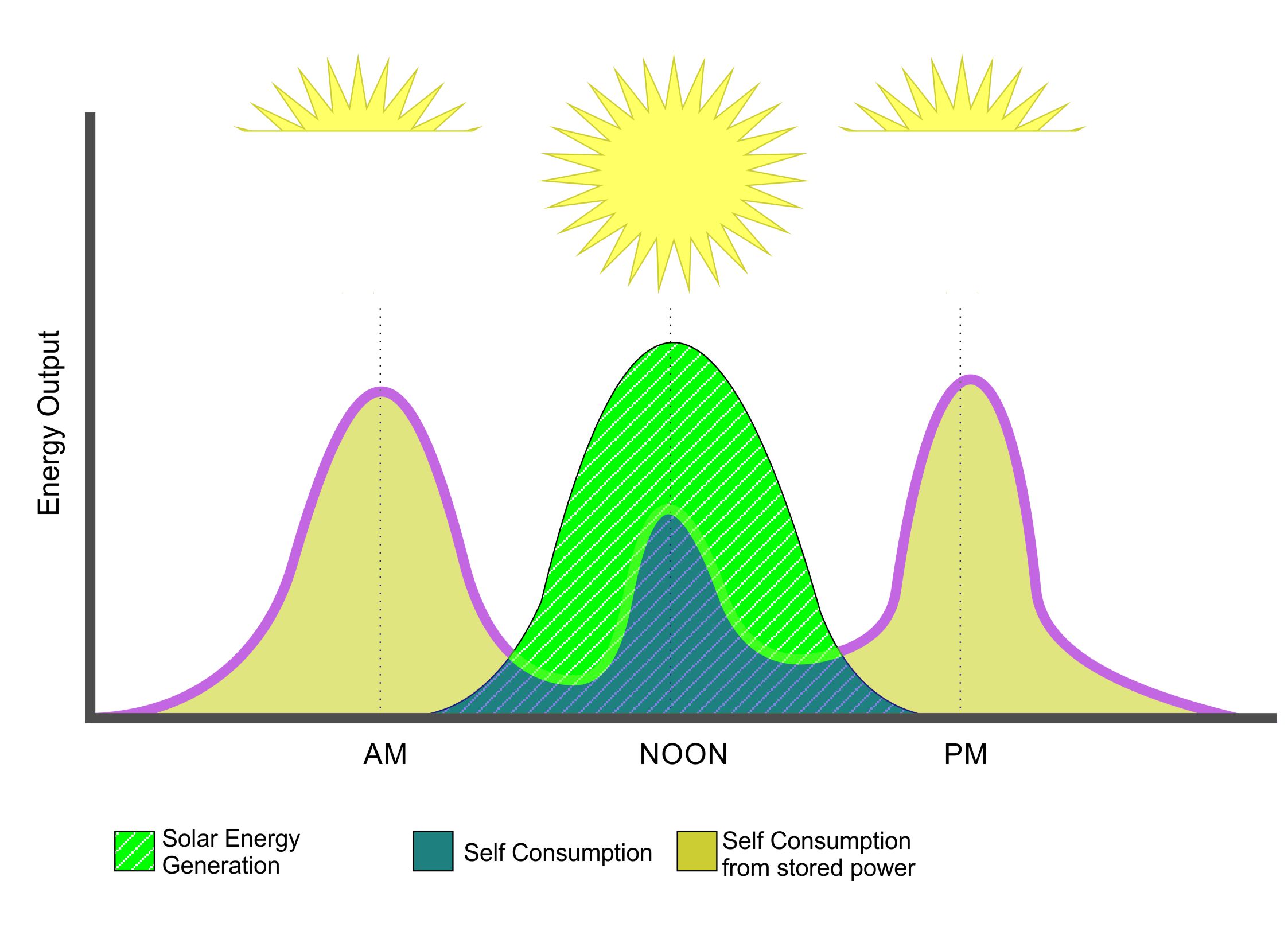 SPH Energy Storage Time of Day Consumption
